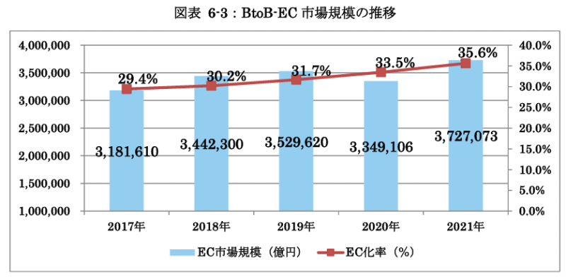 経済産業省が発表した「令和3年度デジタル取引環境整備事業（電子商取引に関する市場調査）」　BtoB-EC市場規模とEC化率の推移