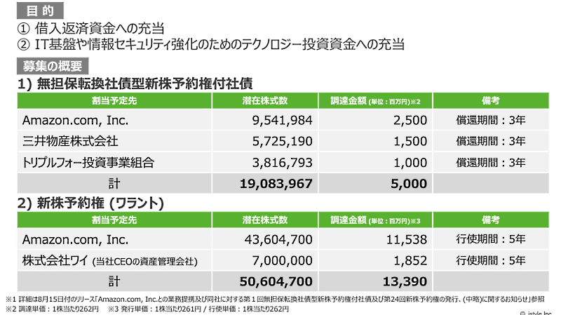 資金調達の概要 アイスタイルは8月15日の取締役会で、米Amazonや三井物産などと資本業務提携契約を締結することを決議した