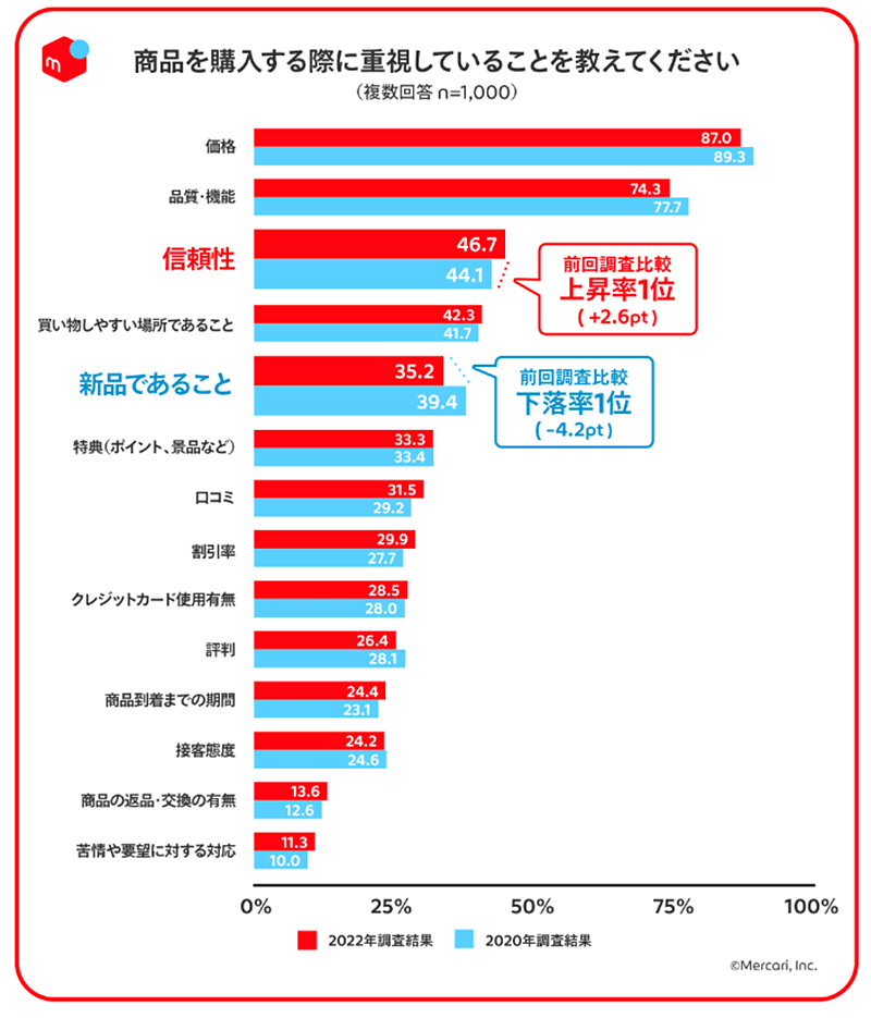 メルカリ メルカリ総合研究所 調査 フリマアプリ利用者・非利用者 商品購入時に重視していること