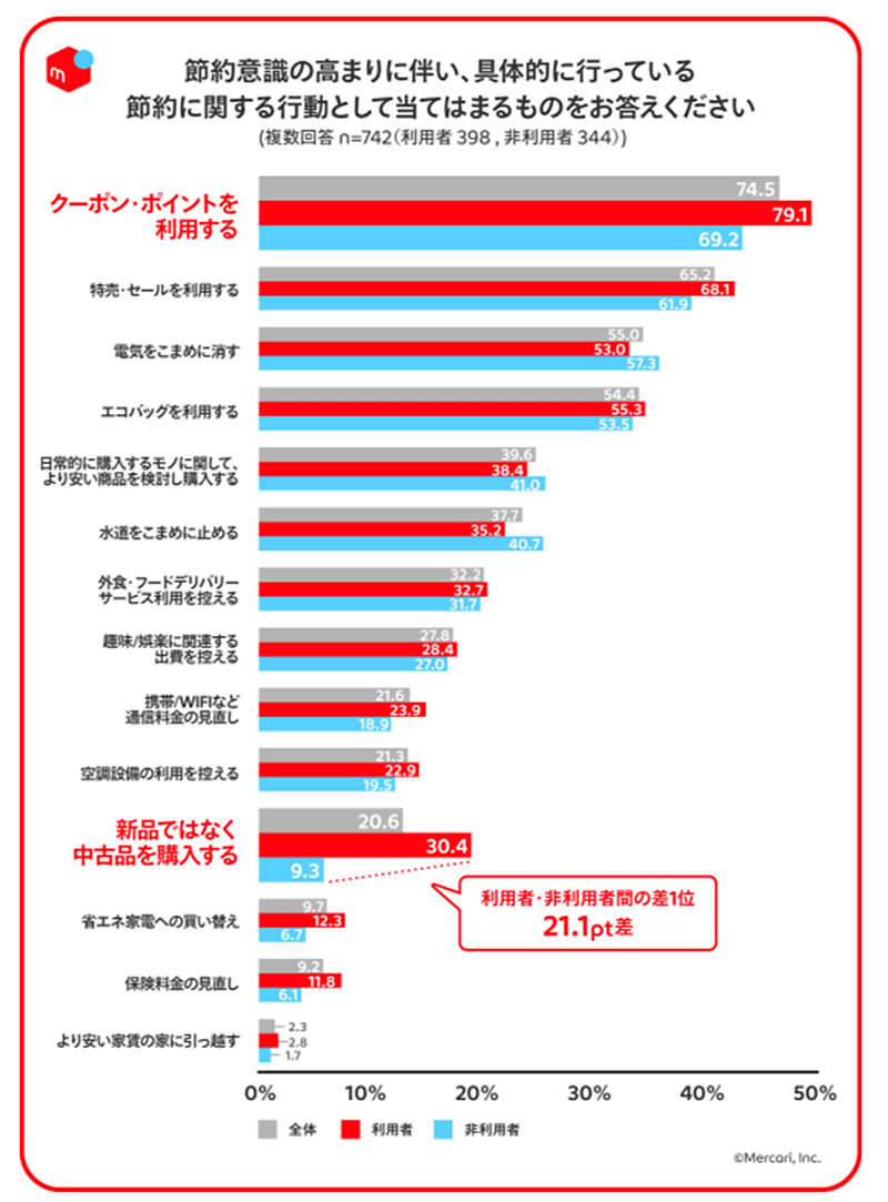 メルカリ メルカリ総合研究所 調査 フリマアプリ利用者・非利用者 具体的に行っている節約に関する行動