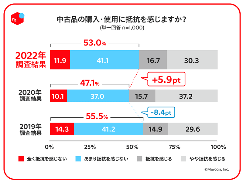 メルカリ メルカリ総合研究所 調査 フリマアプリ利用者・非利用者 中古品の購入・使用に抵抗を感じるか