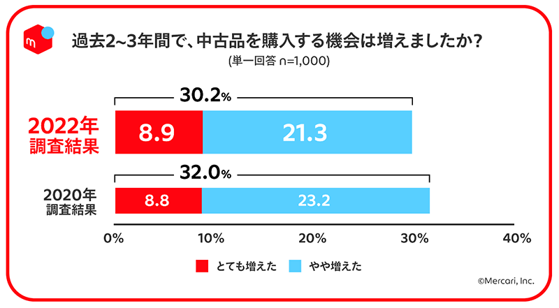 メルカリ メルカリ総合研究所 調査 フリマアプリ利用者・非利用者 中古品の購入機会が増えたか