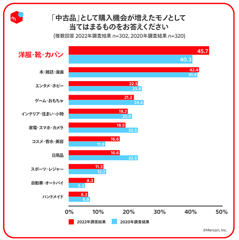 メルカリ メルカリ総合研究所 調査 フリマアプリ利用者・非利用者 tyUU個品として購入機会が増えたモノ