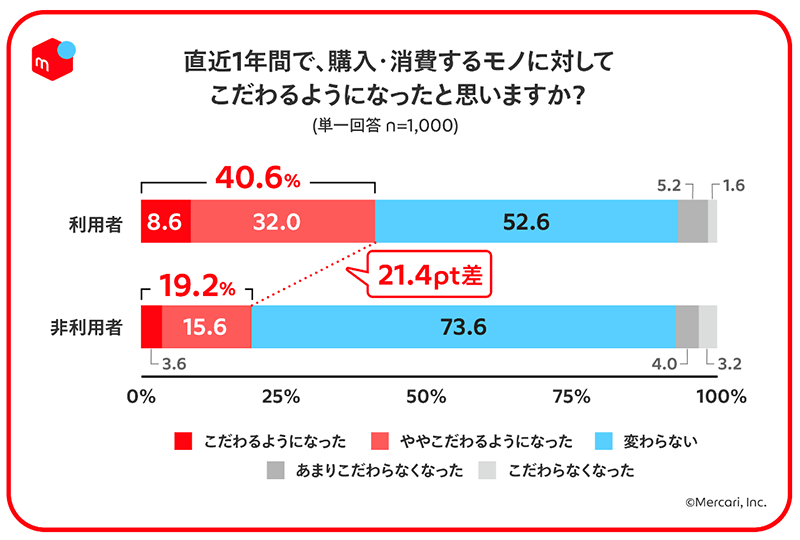 メルカリ メルカリ総合研究所 調査 フリマアプリ利用者・非利用者 購入・消費するモノにたいしてこだわるようになったか