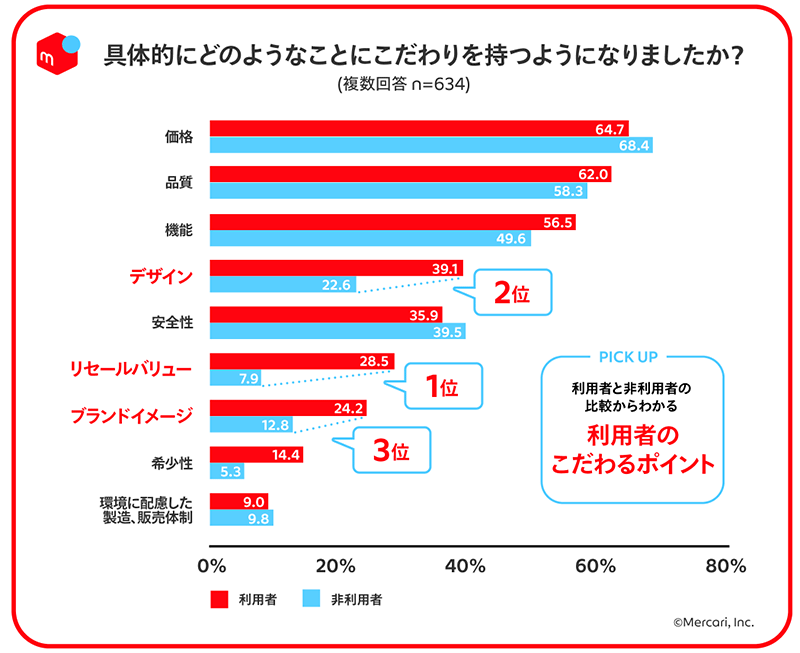 メルカリ メルカリ総合研究所 調査 フリマアプリ利用者・非利用者 どのようなことにこだわりをもつようになったか