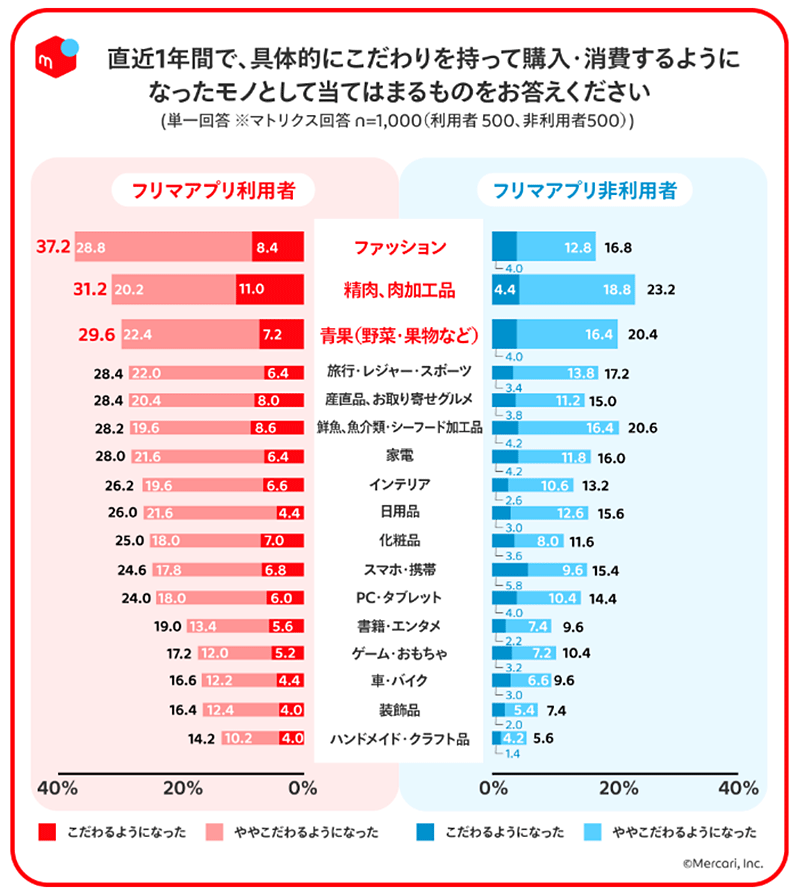 メルカリ メルカリ総合研究所 調査 フリマアプリ利用者・非利用者 こだわりを持って購入・消費するようになったモノ