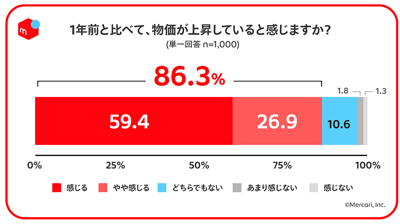 メルカリ メルカリ総合研究所 調査 フリマアプリ利用者・非利用者 物価の上昇を感じているか