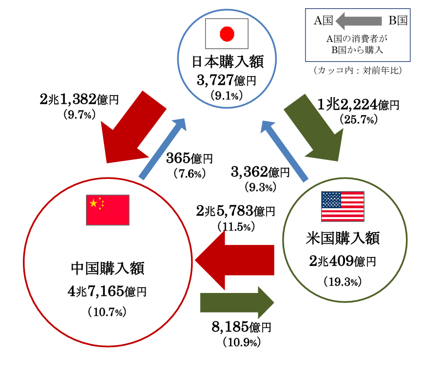 経済産業省が8月12日に発表した「令和3年度デジタル取引環境整備事業（電子商取引に関する市場調査）」によると、2021年の中国・米国向け越境EC市場は前年比14.8%増の3兆3606億円