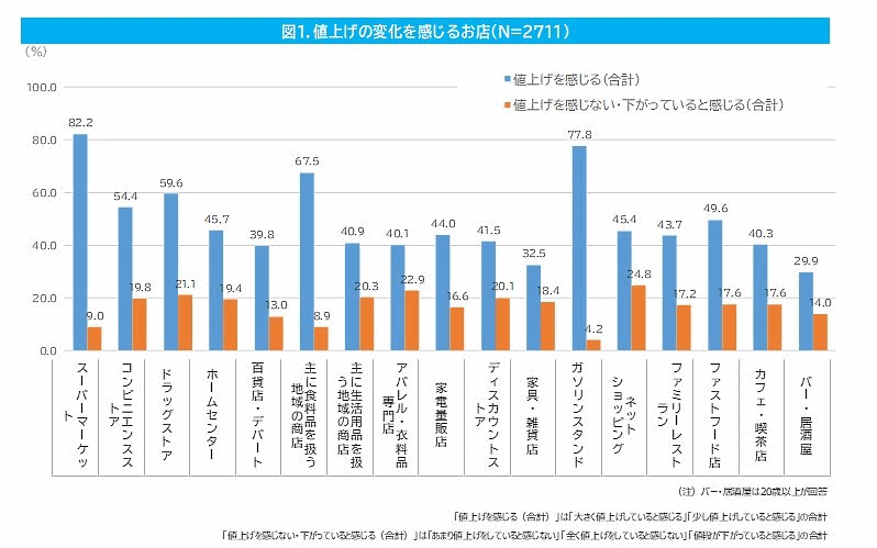 CCCマーケティング総研が実施した消費者意識調査