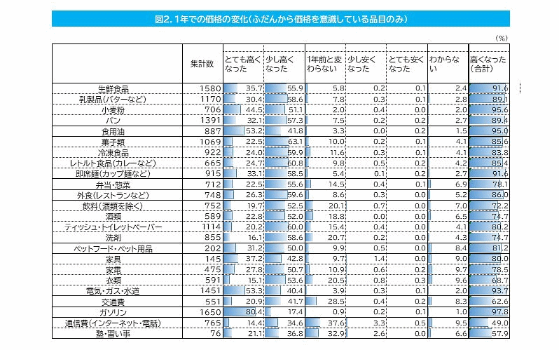 CCCマーケティング総研が実施した消費者意識調査