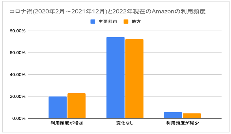 ウブン 調査 コロナ禍と2022年現在のAmazonの利用頻度 地域別