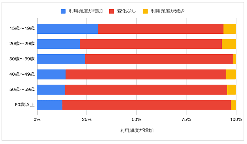 ウブン 調査 コロナ前とコロナ禍のAmazon利用頻度の変化 年代別