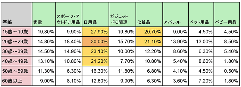 ウブン 調査 コロナ禍になってからAmazonで購入するようになったもの