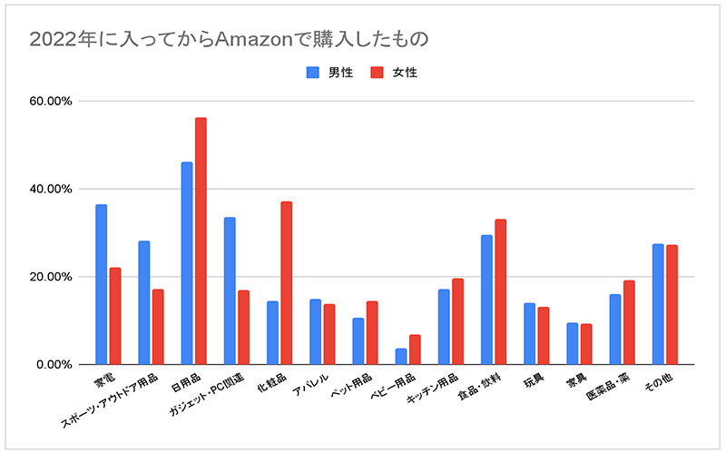 ウブン 調査 2022年に入ってからAmazonで購入したもの 男女別