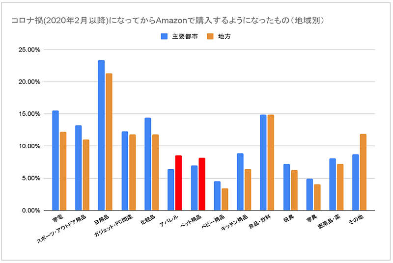 ウブン 調査 コロナ禍になってからAmazonで購入するようになったもの 地域別