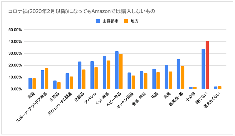 ウブン 調査 コロナ禍になってもAmazonでは購入しないもの 地域別