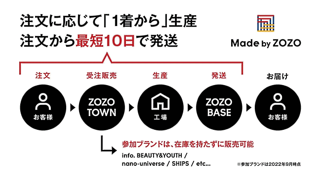 ZOZOは、ファッションブランドの在庫リスクゼロをめざす生産支援プラットフォーム「Made by ZOZO（メイドバイゾゾ）」での受注販売を9月1日からファッションECモール「ZOZOTOWN」で開始