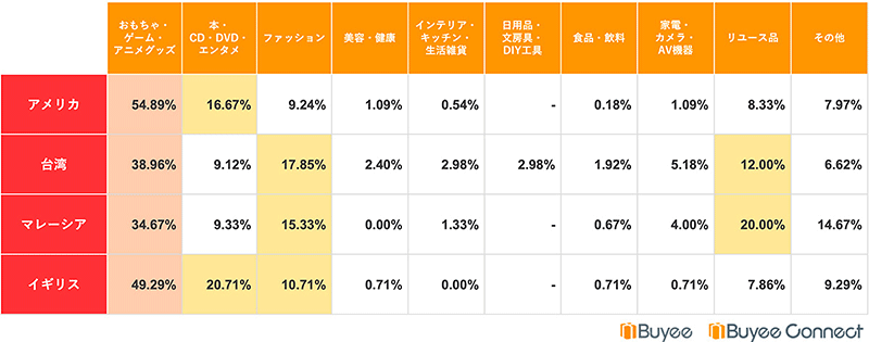 BEENOS BeeCruise 越境ECの利用意向煮関するアンケート 日本の越境EC出購入する商品について