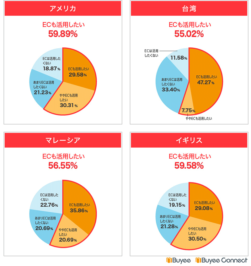 BEENOS BeeCruise 越境ECの利用意向煮関するアンケート 訪日時の買い物で越境ECを利用