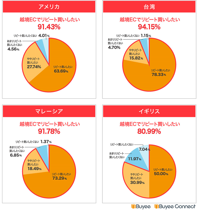 BEENOS BeeCruise 越境ECの利用意向煮関するアンケート 訪日後越境EC出気に入った商品をリピート購入するか