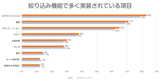 ZETA 絞り込み機能で多く実装されている項目