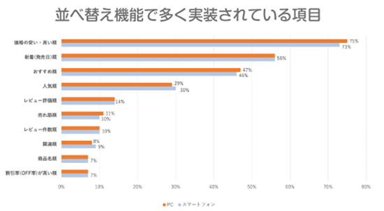 ZETA 並び替え機能で多く実装されている項目