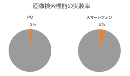 ZETA 画面検索機能の実装率