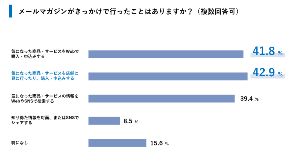 ユミルリンクとライトアップが実施した、企業から送るメールマガジンの登録ユーザーに対する閲覧状況の共同調査