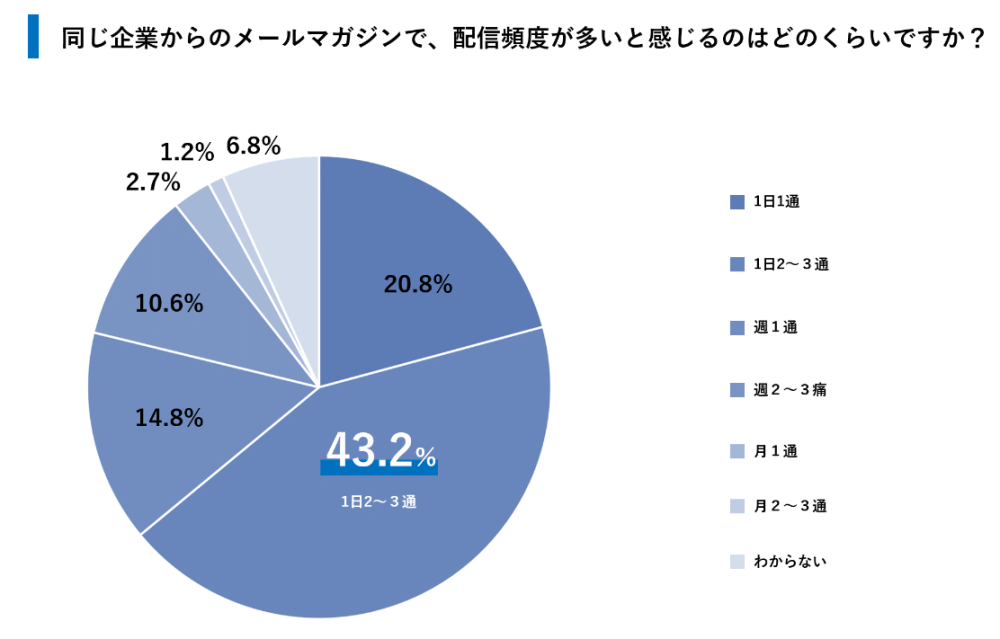 ユミルリンクとライトアップが実施した、企業から送るメールマガジンの登録ユーザーに対する閲覧状況の共同調査