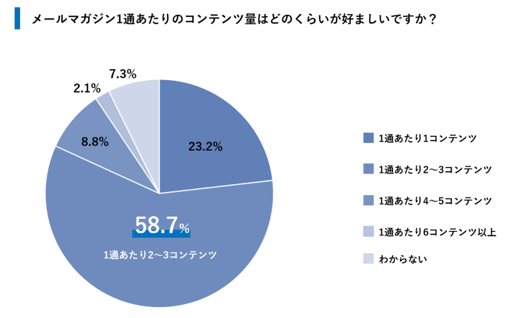 ユミルリンクとライトアップが実施した、企業から送るメールマガジンの登録ユーザーに対する閲覧状況の共同調査