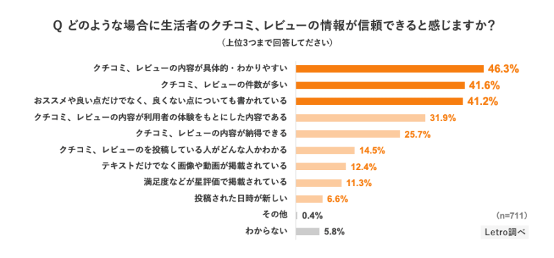 アライドアーキテクツが実施した調査「生活者のUGCに対する意識調査 2022」UGCの情報が信頼できるケースについて