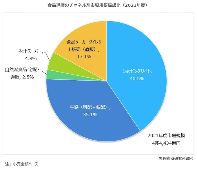 矢野経済研究所が実施した食品通販市場に関する調査結果 食品通販のチャネル別市場規模構成比（2021年度）