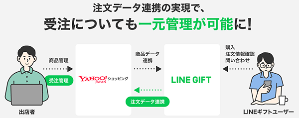 LINEギフト Yahoo!ショッピング PayPayモール 注文データ連係