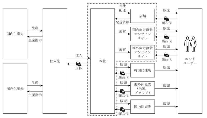 ゴルフ関連の衣料品や雑貨などの企画・販売を手がけるキューブは10月7日、東証グロース市場に新規上場