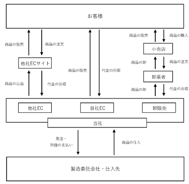 完全栄養食のD2Cブランド「BASE FOOD」を展開するベースフードは11月15日、東京証券取引所グロース市場へ株式を新規上場