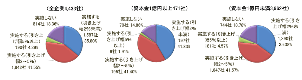 企業規模別の賃上げ動向