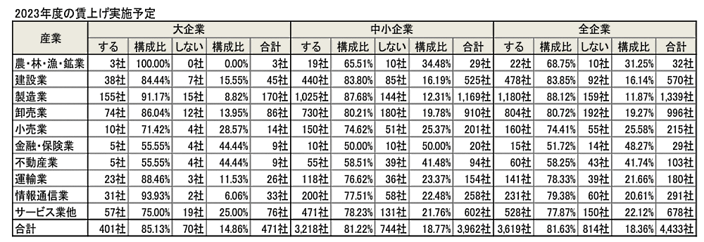 産業別の賃上げ動向