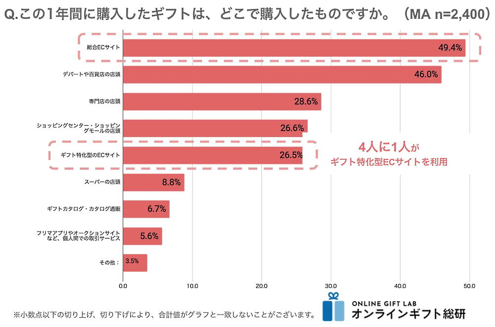 ギフトモールの調査　ギフトの購入先