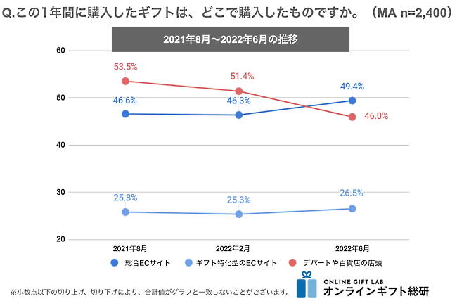 ギフトモールの調査　2021年8月～2022年6月における「総合ECサイト」「ギフト特化型のECサイト」「デパートや百貨店の店頭」の利用推移