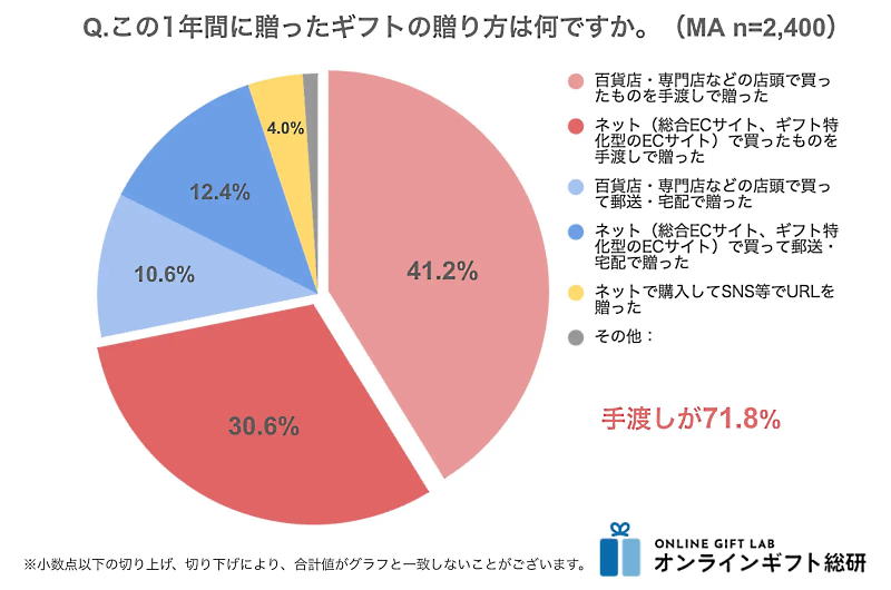 ギフトモールの調査　ギフトの贈り方