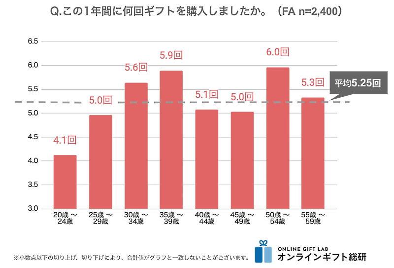 ギフトモールの調査　ギフトの購入回数