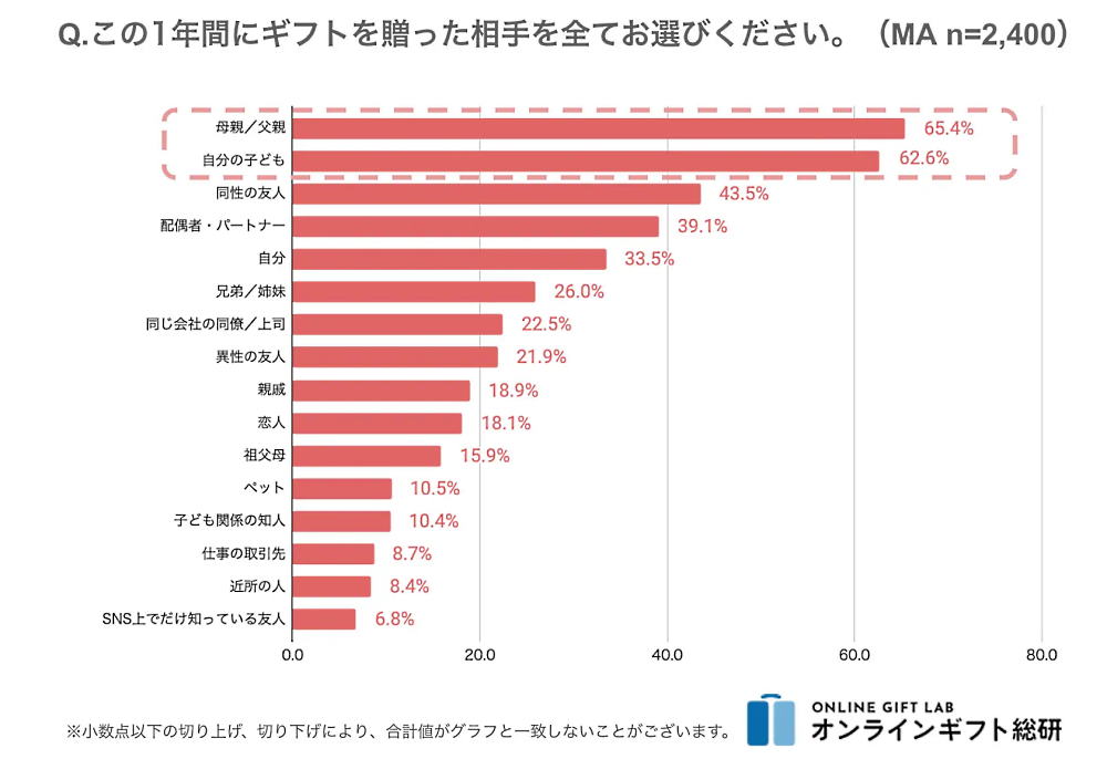 ギフトモールの調査　ギフトの贈り先