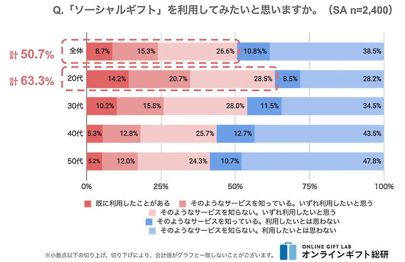 ギフトモールの調査　ソーシャルギフトの利用意向