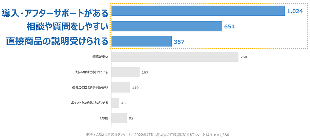 ビズらく アスクル ソフトバンク ITツール購入先を選定する際に重視する点