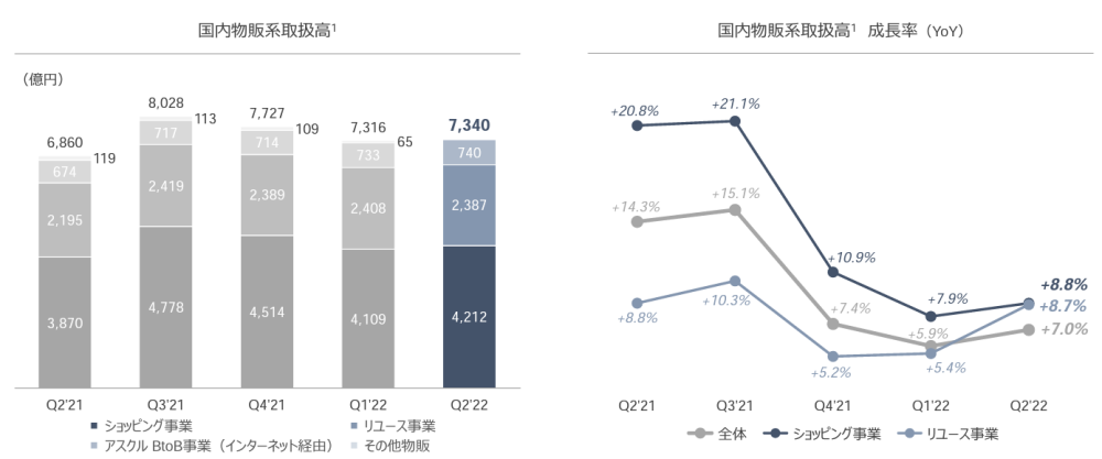 Zホールディングスが11月2日に発表した2022年4-9月期（中間期）連結決算によると、eコマース全体の取扱高は、前年同期比14.2%増の2兆157億円