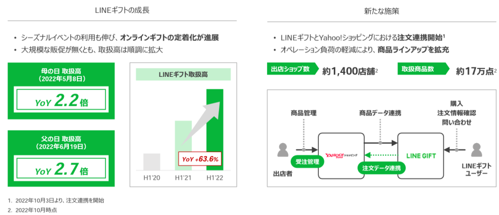 Zホールディングスが11月2日に発表した2022年4-9月期（中間期）連結決算によると、eコマース全体の取扱高は、前年同期比14.2%増の2兆157億円