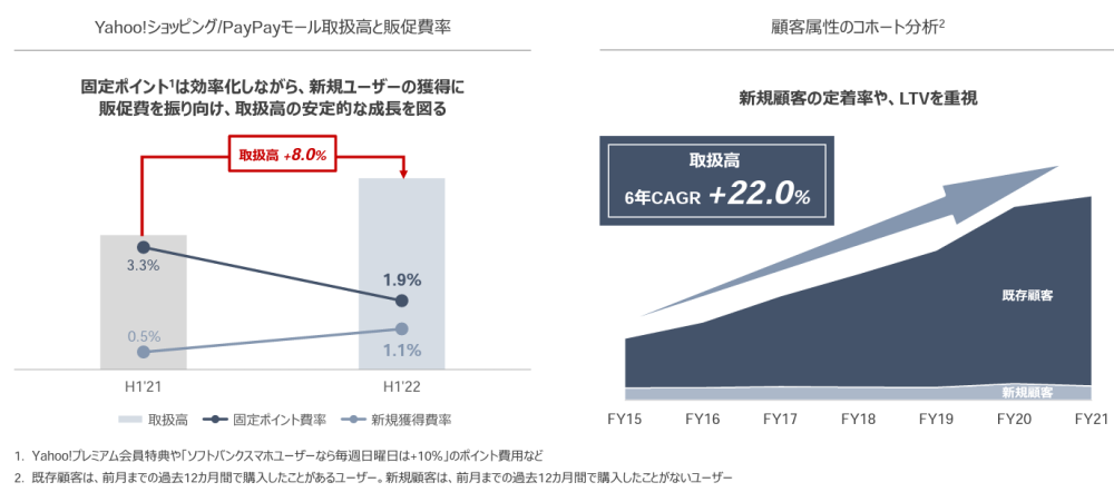 Zホールディングスが11月2日に発表した2022年4-9月期（中間期）連結決算によると、eコマース全体の取扱高は、前年同期比14.2%増の2兆157億円