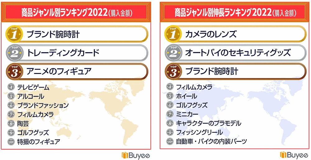 BEENOSの「越境EC ヒットランキング 2022」「商品ジャンル別ランキング」と「商品ジャンル別伸長ランキング」