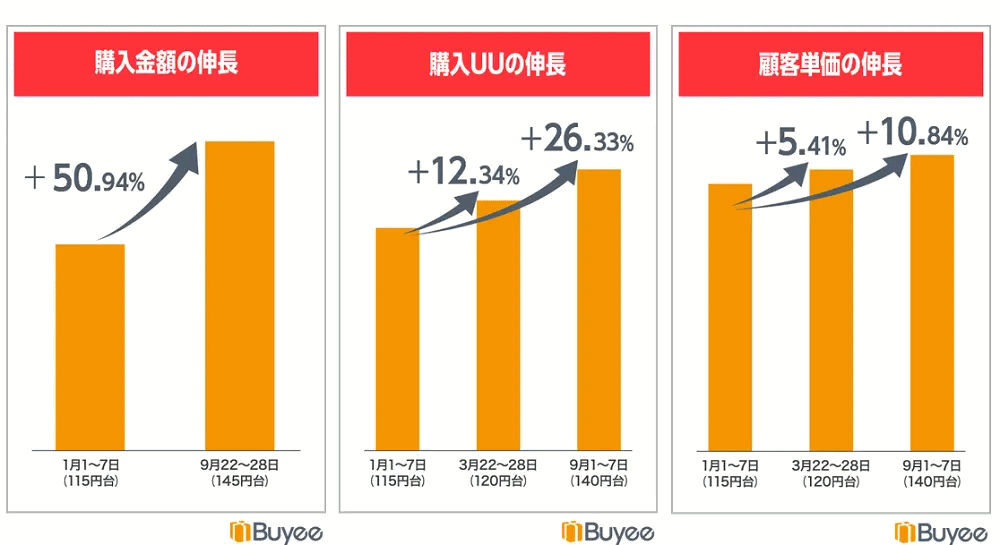 BEENOSの「越境EC ヒットランキング 2022」円安急進前と後の購入金額などの変化