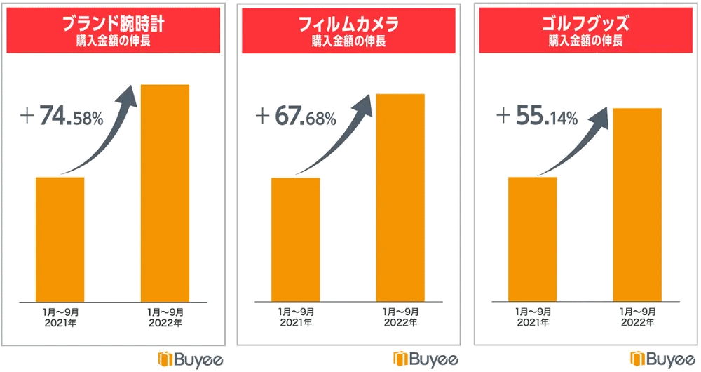 BEENOSの「越境EC ヒットランキング 2022」高額商品の売れ行きについて